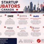 Best Startup Incubators in Canada