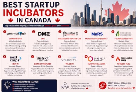 Best Startup Incubators in Canada
