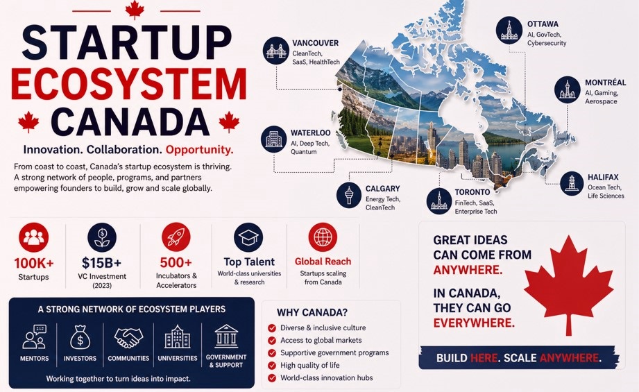 Startup Ecosystem Canada